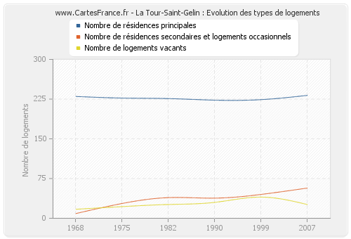 La Tour-Saint-Gelin : Evolution des types de logements